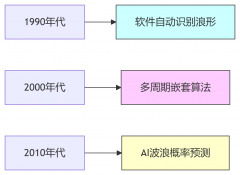 波浪理论的产生和发展