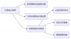 江恩的法则和忠告