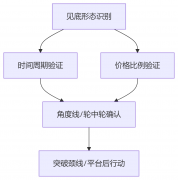 江恩：五种常见的见底形态