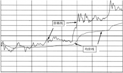 分时图看盘要点