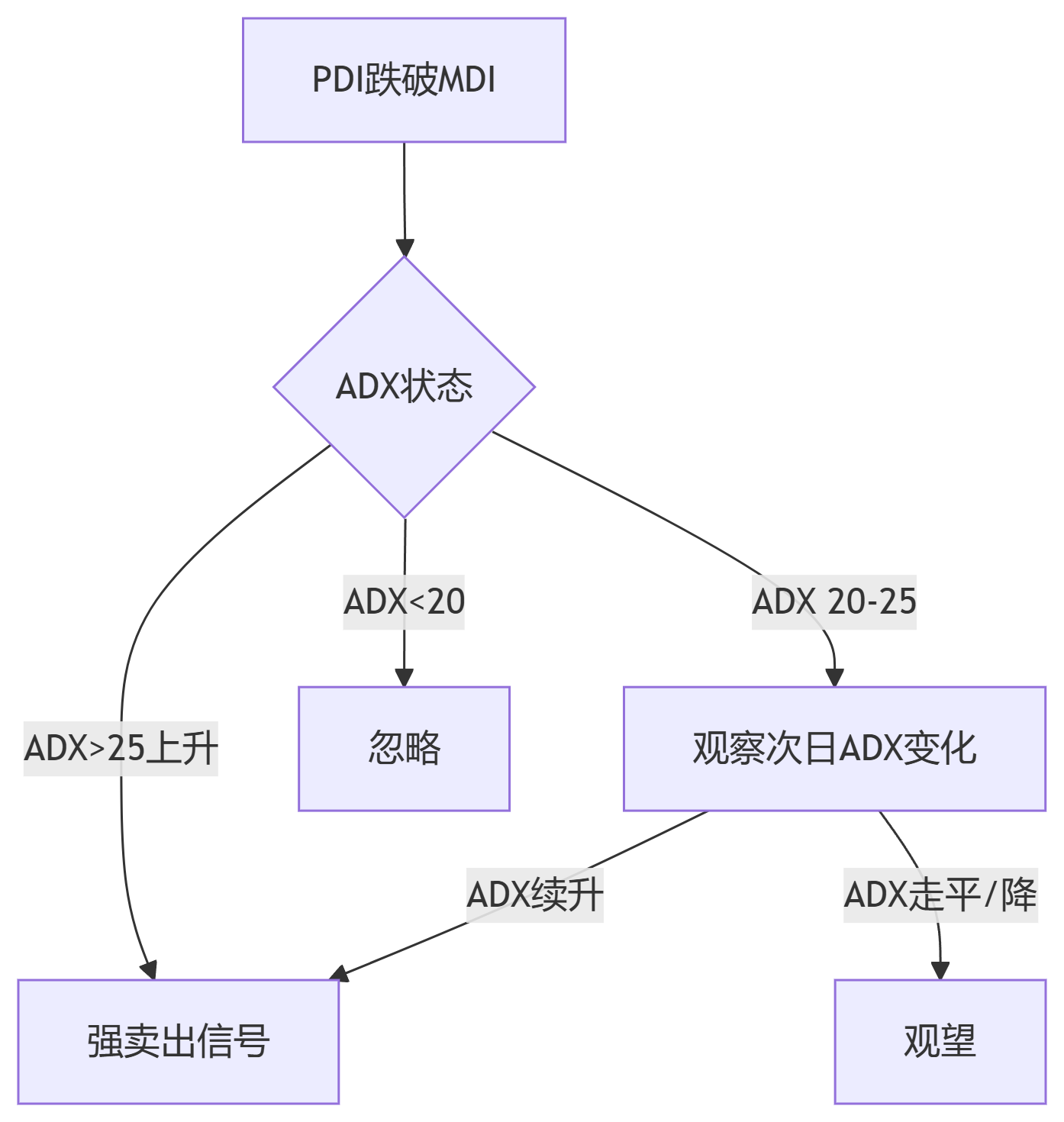 DMI指标卖出形态：PDI跌破MDI(实例分析)