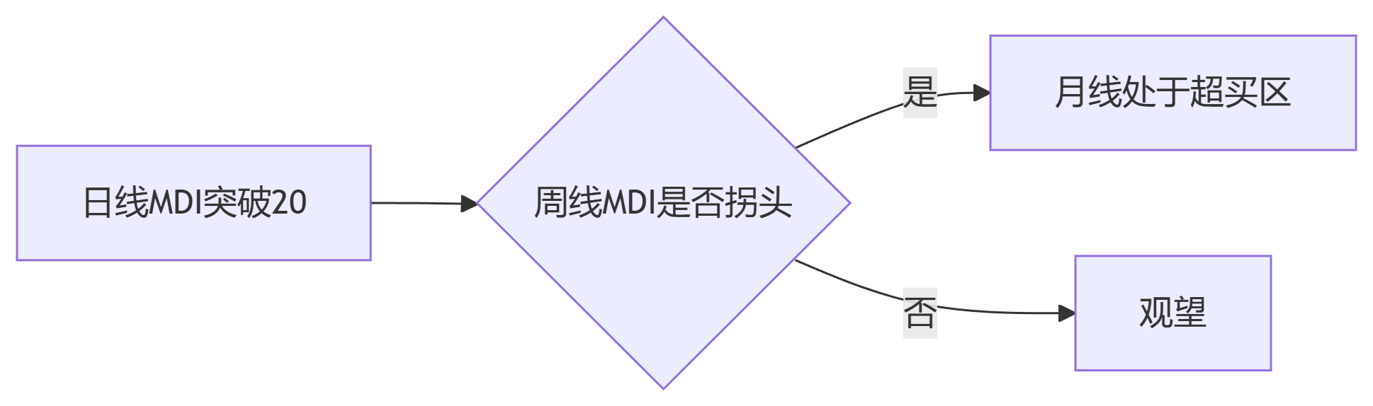 DMI指标卖出形态：MDI自20以下回升