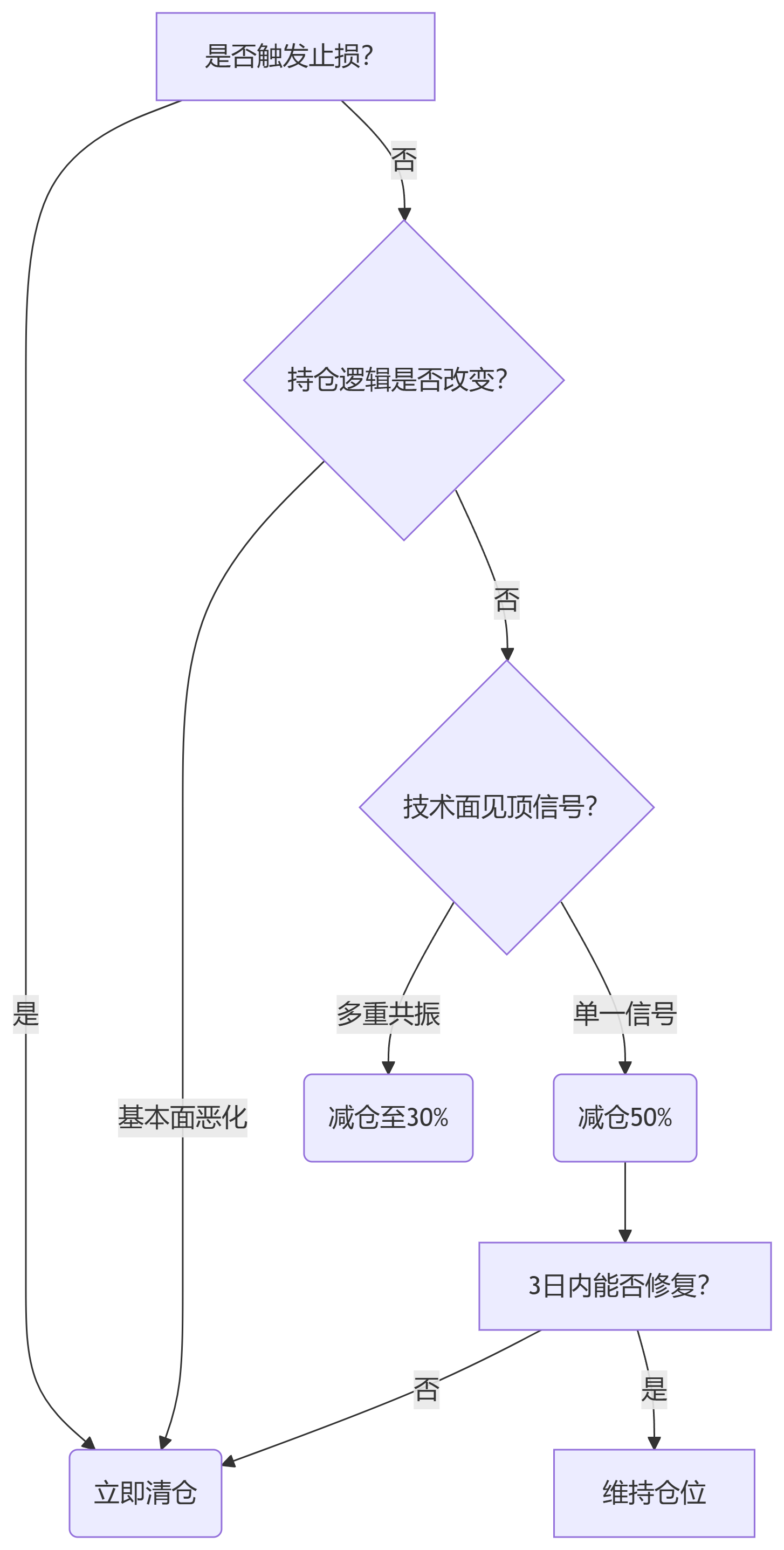 卖出股票的基本策略(七大核心策略)