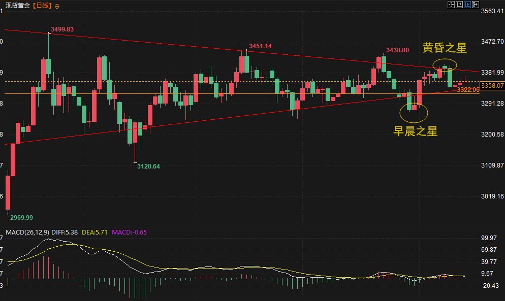 k线图经典图解:早晨之星与黄昏之星