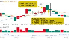 k线图经典图解:乌云盖顶