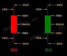 股市基础篇·常用术语（K线）