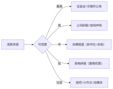第20课：消息面炒股——谣言中寻真金，噪音里辨战机