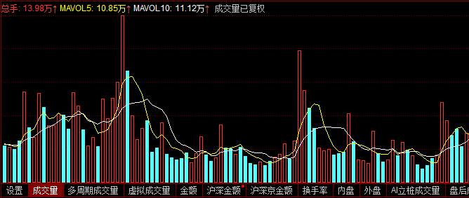 通过看成交量判断走向