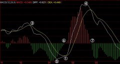 快速看懂MACD指标